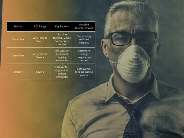 Air quality in Delhi over different month
