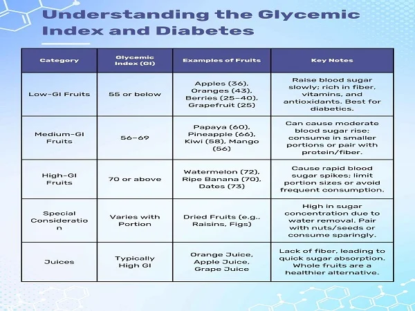 Glycemic Index and Diabetes