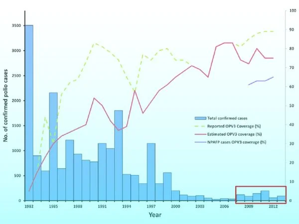 Graphical Timeline of Polio Cases