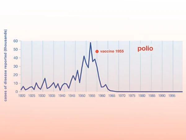 History and Global Impact of Polio