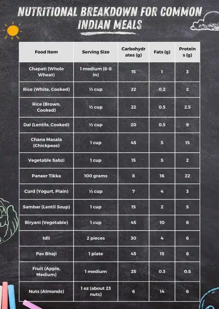 Nutritional Breakdown for Common Indian Meals